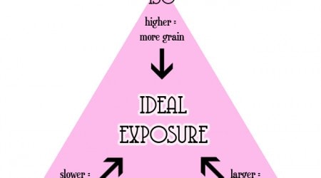 exposure triangle