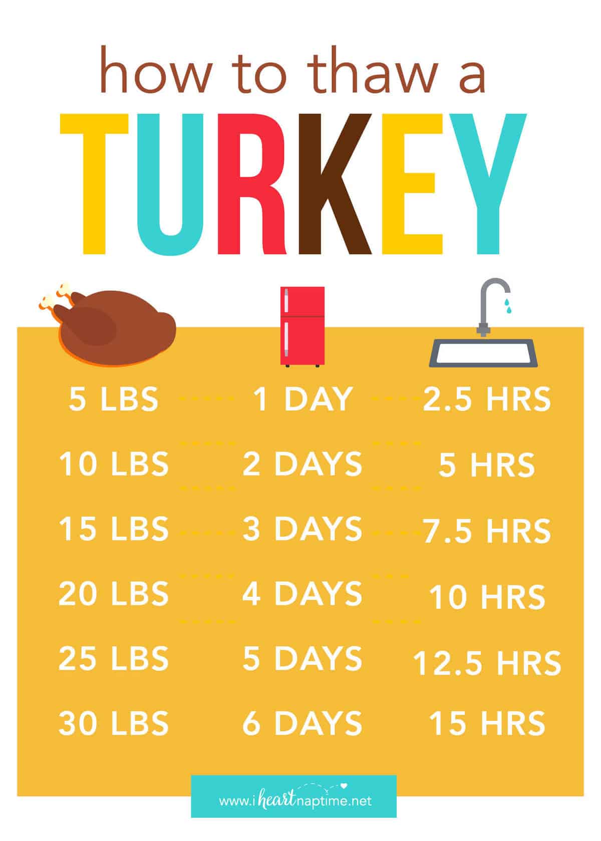 Turkey thawing chart.